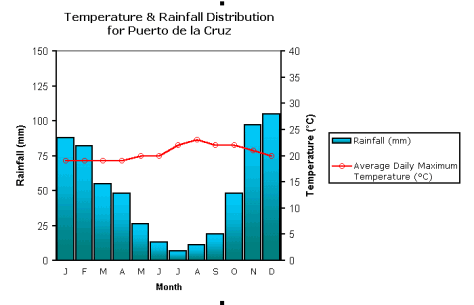 Rainfall & Temperature distribution