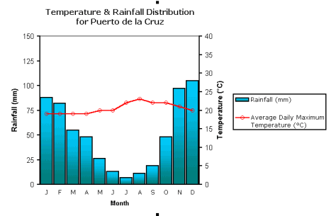 Regen- & Temperaturverteilung