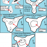 Tenerife formation process